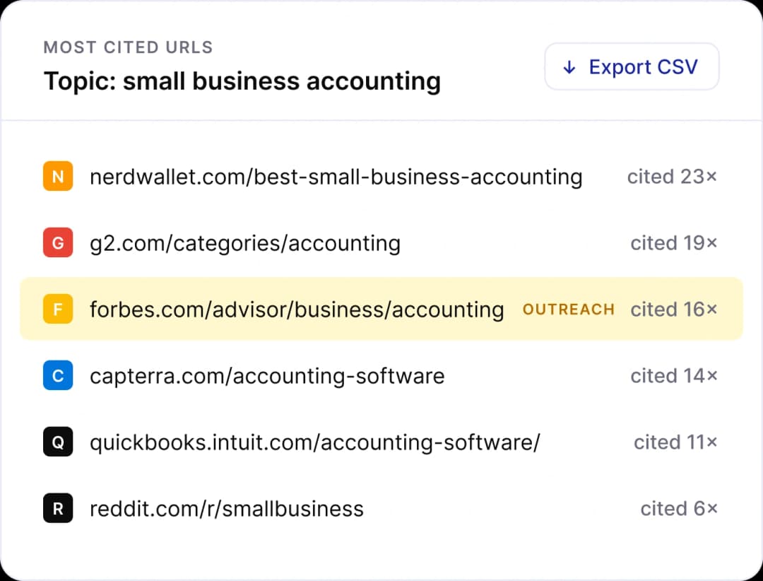 Most cited URLs in Traqer
